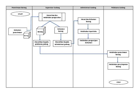 Flowchart Gudang Pdf