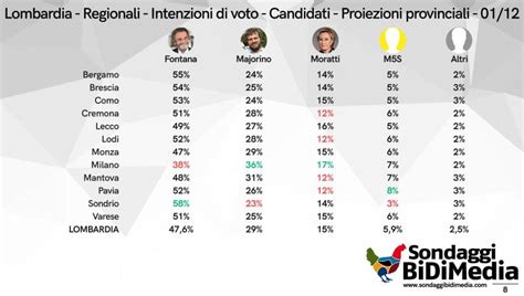 Sondaggio Elezioni Regionali Fontana In Testa Anche A Como