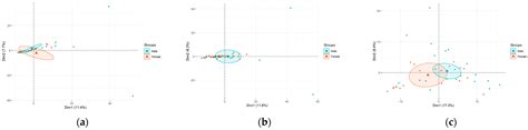 Cimb Free Full Text Microbiome Sex Related Diversity In Non Muscle