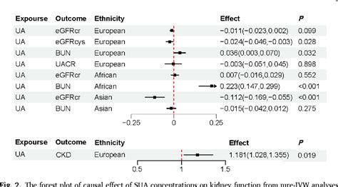 Figure 2 From Ethnic Disparities In Bidirectional Causal Effects