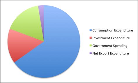 Calculating Gdp Macroeconomics