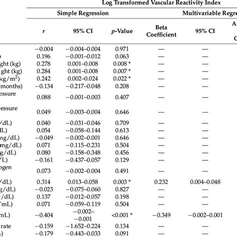 Correlation Of Vascular Reactivity Index Levels And Clinical Variables