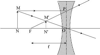 For any object in front of a diverging lens, the image is virtual and ...