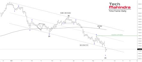 Nse Techm Multiple Timeframe Analysis Moneymunch