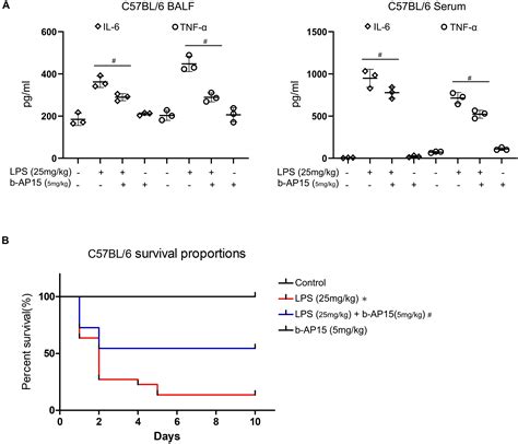 Frontiers Deubiquitinase Inhibitor B Ap Attenuated Lps Induced