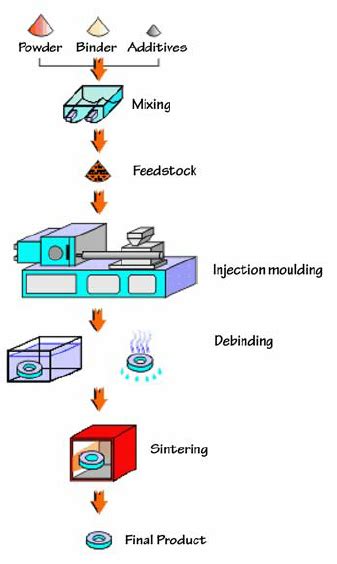 Powder Injection Moulding Process Download Scientific Diagram