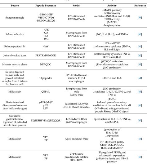 Table 3 from Proteomics Characterization of Food-Derived Bioactive