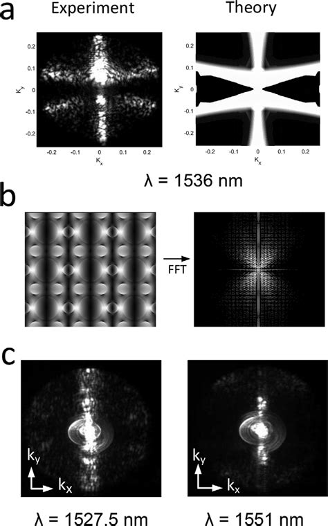 Isofrequency Images Of A Semi Dirac Point And Separable Quasi Bics A