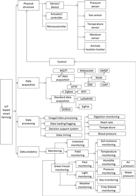 Major Components Of Iot Based Smart Farming [39] Download Scientific Diagram