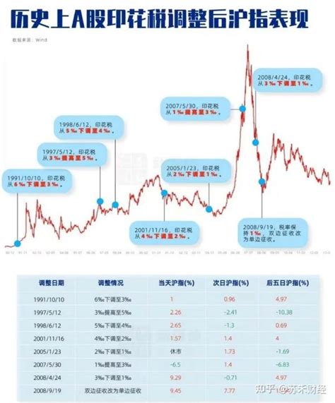 A股传来4大15年难遇利好大盘却冲高回落，散户该抄底还是离场 知乎