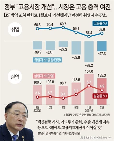 홍남기 고용시장 어려움 눈에 띄게 완화 네이트 뉴스