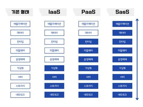 Iaas Paas Saas 예시 It뭉치