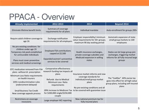 Ppt The Implementation Of Health Care Reform Powerpoint Presentation