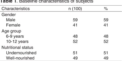 Table 1 From MENTZER INDEX AS A SCREENING TOOL FOR IRON DEFICIENCY