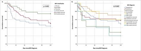 Breakthrough Invasive Fungal Infection Among Patients With Haematologic