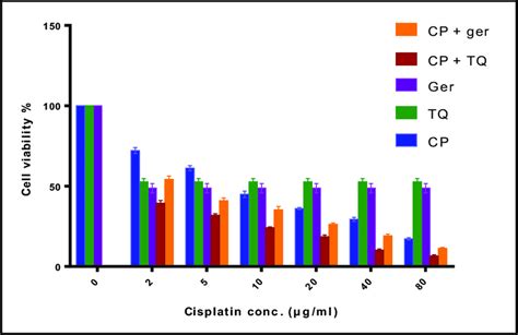 Mtt Assay Results Of Cell Viability For Mcf 7 Cell Line After Treatment