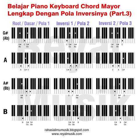 Belajar Chord Keyboard Pemula Belajar Keyboard Otodidak