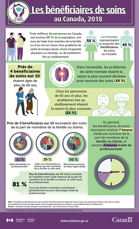 Les Soins En Chiffres Les Bénéficiaires De Soins Au Canada 2018