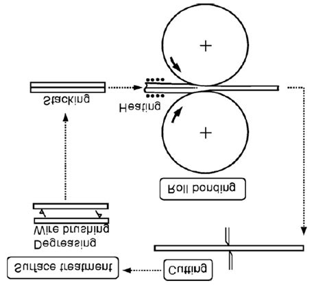 4 Schematic representation of ARB process [37] | Download Scientific ...