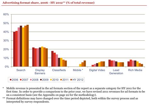 Report Mobile Advertising Revenues Are Going Crazy Business Insider