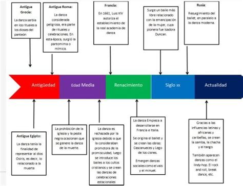 Linea Del Tiempo De La Danza