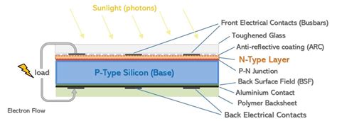 Solar Pv Cell Construction Clean Energy Reviews