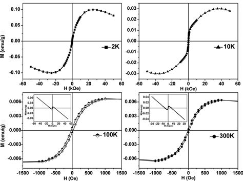 Magnetization Vs Magnetic Field Curves For Nanocomposite With