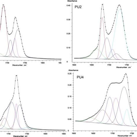 Deconvolution Of Absorption C O Ir Bands Of Pu Pu Samples