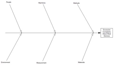 Cause and Effect Diagram • ProcessModel