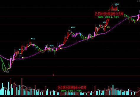 通达信操盘均线指标公式正点财经 正点网