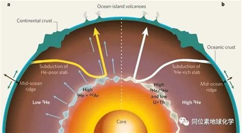 科学网—从宇宙到地球：氦同位素在地球科学中的奇妙应用 李中平的博文