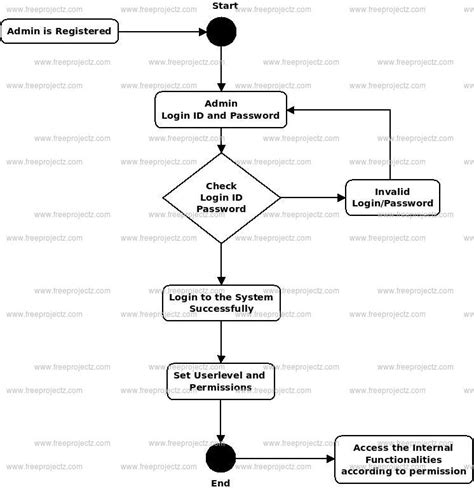 Activity Diagram Of Order Management System Use Case Dia