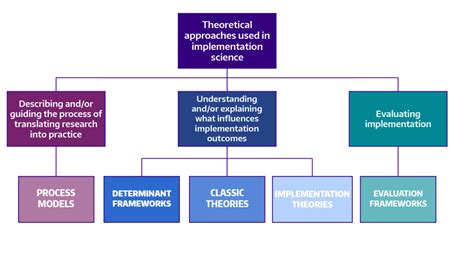 Theories Models And Frameworks Implementation Science At Uw