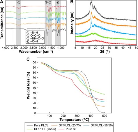 Electrospun silk fibroin poly lactide co ε caprolactone nanofibrous