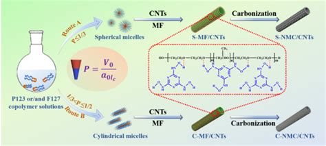 Nano Res 能源 │上海大学张海娇教授课题组：氮掺杂介孔碳在碳纳米管上的可控组装及其优异的锂存储性能 X Mol资讯