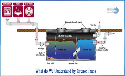 What Do We Understand By Grease Traps Netsol Water