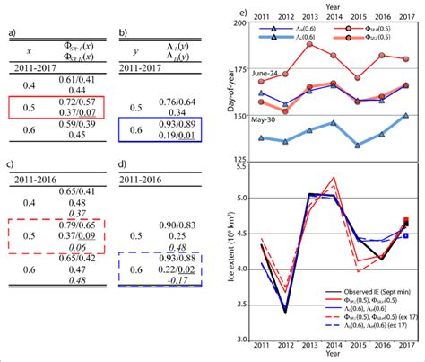 Regression Of Arctic Minimum Sea Ice Extent Against Observed Crossing