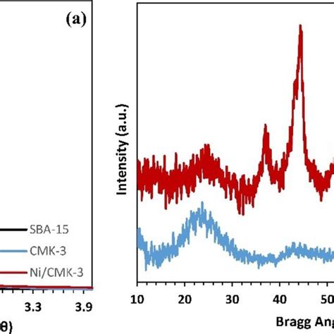 Xrd Patterns Of Samples In The Range Of A Small Angle And B Wide