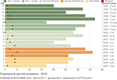 Popolazione per classi di Età Scolastica 2010 Spotorno SV