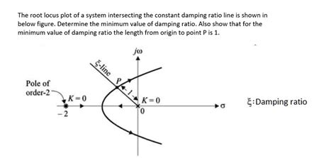 Solved The Root Locus Plot Of A System Intersecting The Constant