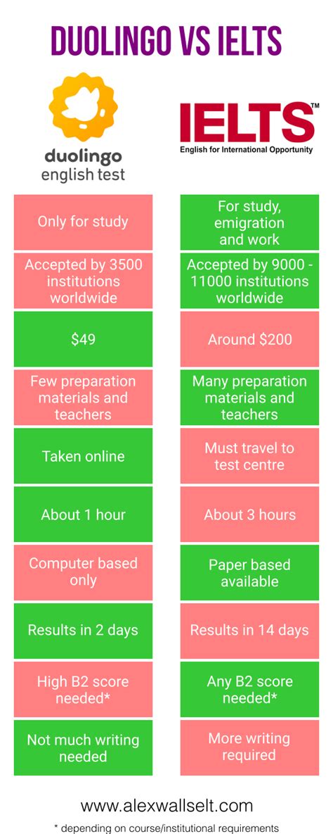 IELTS VS DUOLINGO Which Is Better For International 47 OFF