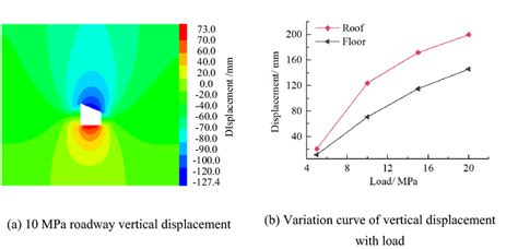 Distribution Law Of Roadway Vertical Displacement Download