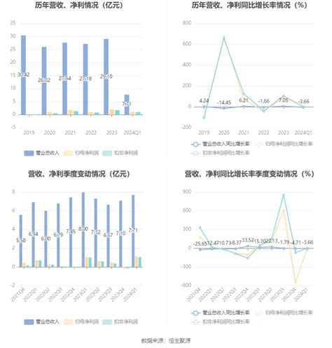 亚宝药业：2024年第一季度净利润112亿元 同比增长451亚宝药业600351股吧东方财富网股吧