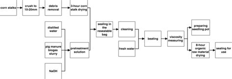 Preparation Process Of Organic Raw Material Download Scientific Diagram