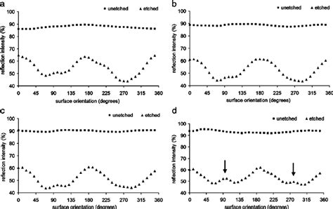 reflection intensity   function   surface orientation