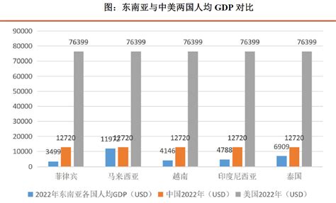 2022东南亚与中美两国人均gdp对比 行业数据 三个皮匠报告