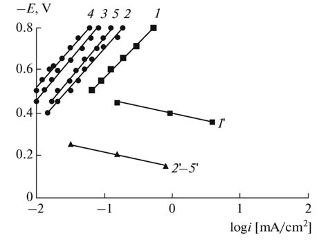 Potentiostatic Polarization Curves For St In Aqueous Solutions