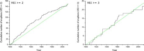 Cumulative Number Of Eruptions As A Function Of Time For All Volcanoes Download Scientific