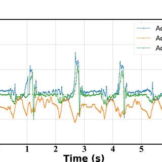 A Illustration Of The Tri Axial Accelerometer Data Collected B