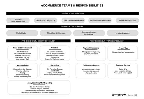 The Ideal Ecom Org Structure A Common Question From Our By Marko Bon Medium